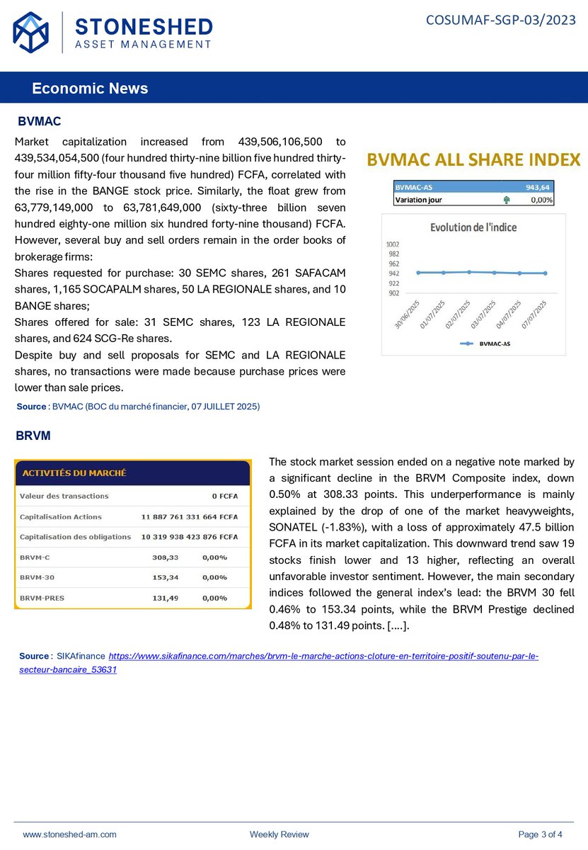 Stoneshedam's tweet photo. 📊Focus on the news &amp; opportunities that will drive our financial market this week!

Key points:
🔹CEMAC: Gabon raises €290 million from 3 banks for the construction of an airport in Libreville

🔹UEMOA: The stock market closes in positive territory. https://t.co/fyLlCWJtpw