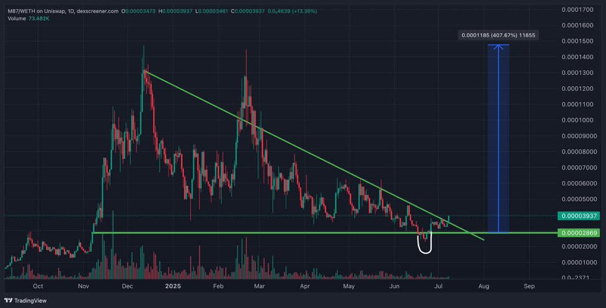 What a beautiful setup on #M87! 👀
HTF support deviation reclaimed ✅
Diagonal resistance broken 🚀🚀
Momentum building — next leg could be explosive! 💥
#Crypto #Altcoins #Trading #Breakout #M87Army