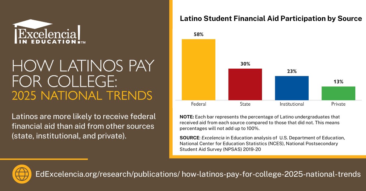 EdExcelencia's tweet image. 📊 @EdExcelencia brief “How Latinos Pay for College: 2025 National Trends," shows that Latino students are more likely to rely on federal financial aid than other sources of aid to pay for college. Learn more about Latino participation in financial aid → edexcelencia.org/research/publi…
