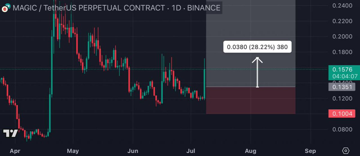 CryptoRK561's tweet photo. #MAGICUSDT #MAGIC Printed +28% spot,+438% with 20X leverage in just 3 hours $MAGIC 🚀

#PREMIUM_SIGNAL💰 

✍🏻Want more updates?Join here👉🏻🔗 [https://t.co/4U1DvcZBqm]✅ 

#BTCUSDT #ETHUSDT #BANANAS31USDT #DUSKUSDT #SYNUSDT #PIVXUSDT #FLOKIUSDT #1000000BOBUSDT #MUSDT #memecoin https://t.co/7Y6AC8zMa0