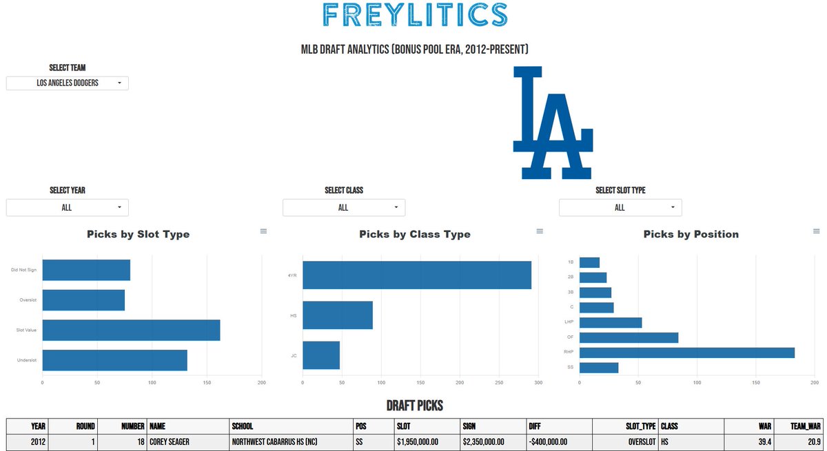 Here's a public app I'm working on that should be finished by Friday.

I am curious how teams draft and where they are willing to spend money at certain picks.