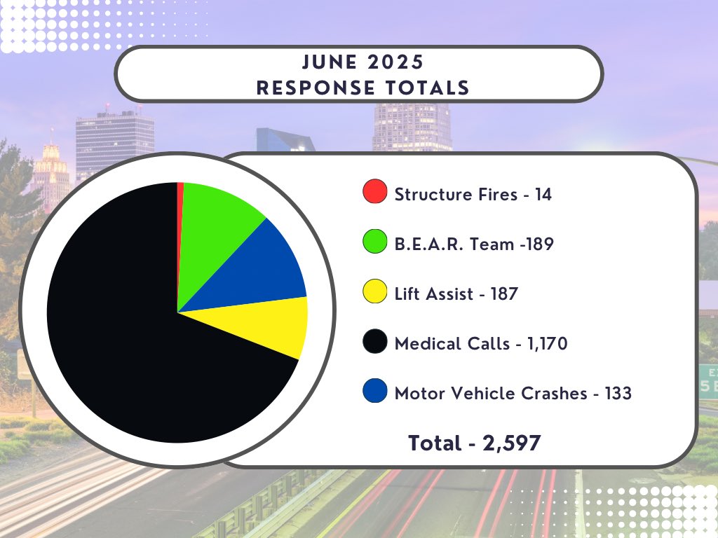 Looking back on June 2025, our team responded to 2,597 calls for service.   
Grateful for the hard work and dedication of all our firefighters in keeping the community safe. Make fire safety a priority! 🚒 #WSFire