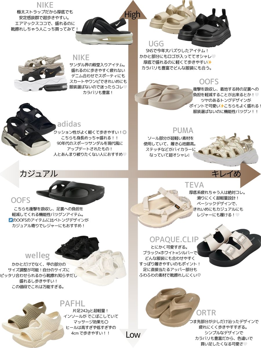 148cm__biyoota's tweet photo. この夏無敵のサンダルまとめ。「盛れる」「皮むけない」「海もいける」「かわいい」「足クサならない」の有能コンボてんこもり。正直ディズニーもユニバも余裕。詳細はツリー↓(1/5) https://t.co/rCdyGvmpHe