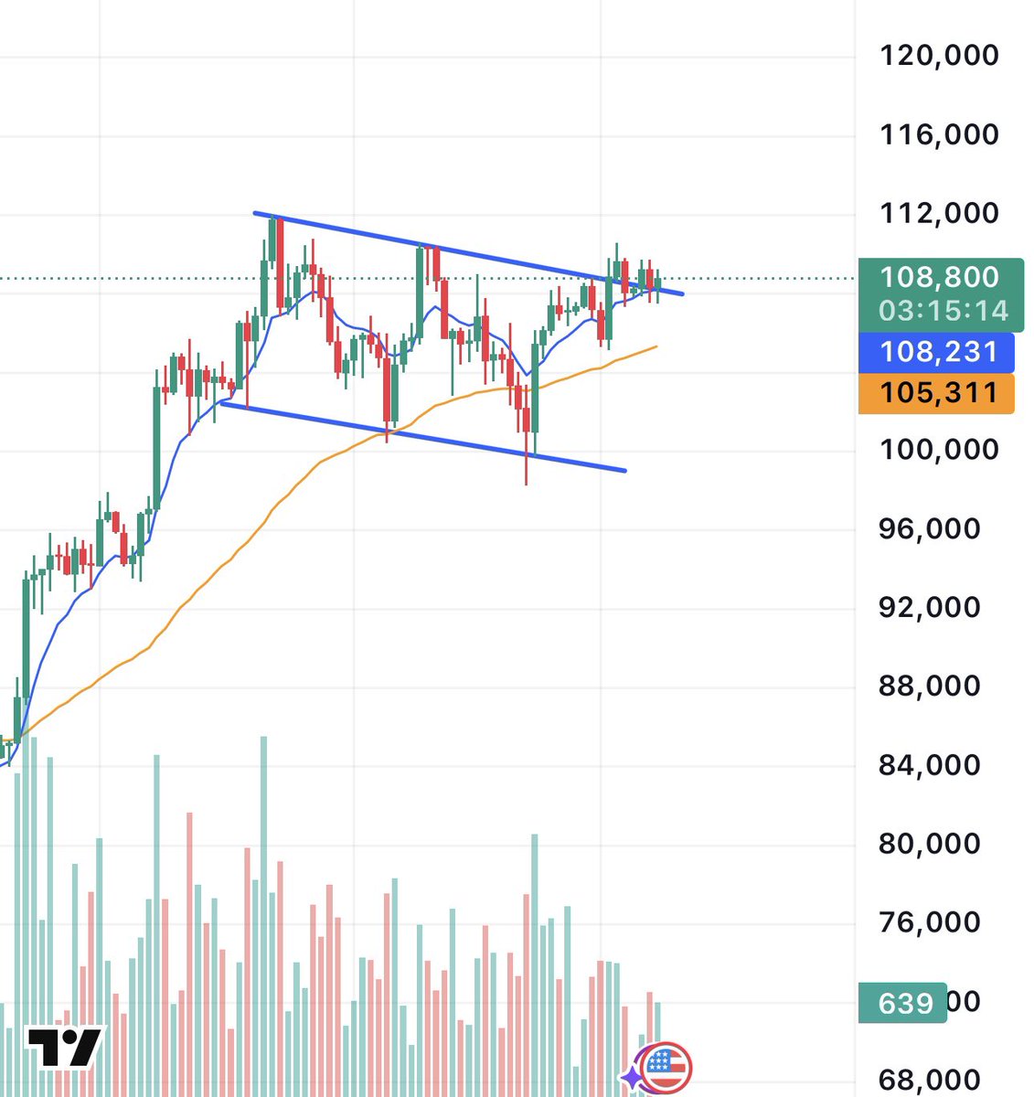 enrichtrades's tweet photo. $BTC 

Only a matter of time

Breakout pending https://t.co/zlb6cKztej