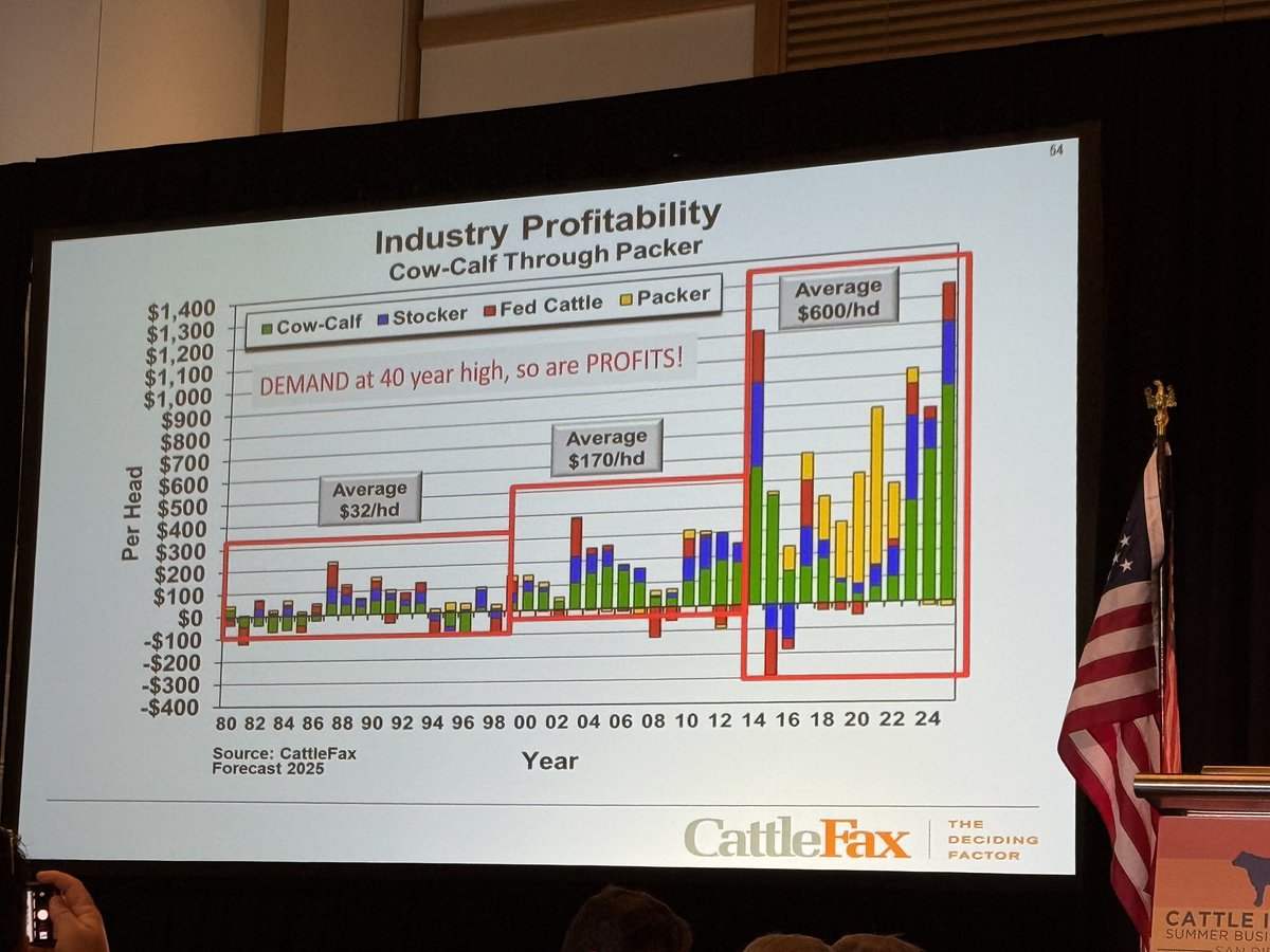 Congratulations Anne Anderson from Texas on receiving the 2025 Checkoff Visionary Award. No doubt, her leadership has impacted all of the beef producing community when we see her involvement going back to the late 70's and still going strong. Leader, mentor, friend #beefmeet