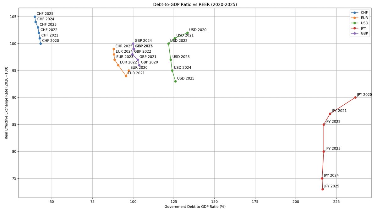 確かに、財政規律を総債務残高対GDP比で表し、インデックスをチャートで示すと、円に対して、スイスフランやユーロが買われドルにあまり動きがない様が読み取れる。  100%を超えるような通貨は弱くなっている。200%を超えてしまうと多少改善したところで通貨価値の低下は ...