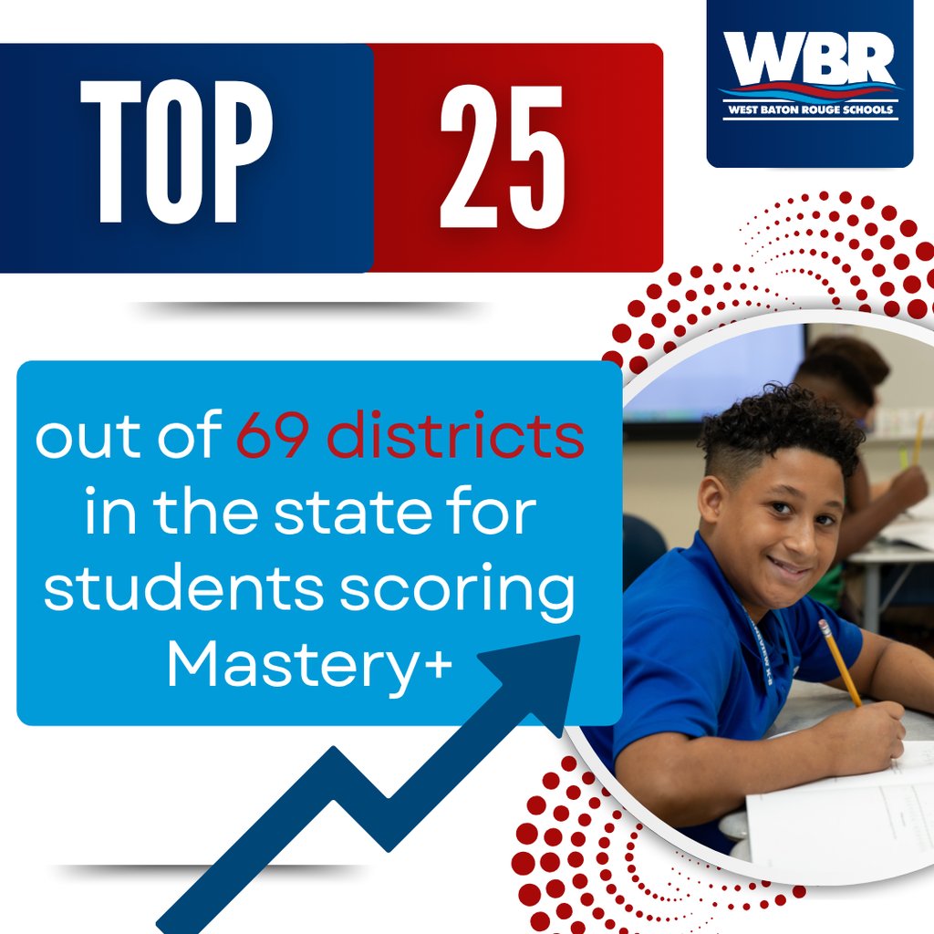 🎉 LEAP Highlights! 🎉
West Baton Rouge Parish Schools ranks in the Top 25 out of 69 districts statewide for the percentage of students scoring Mastery or above on the LEAP assessment! 📈👏