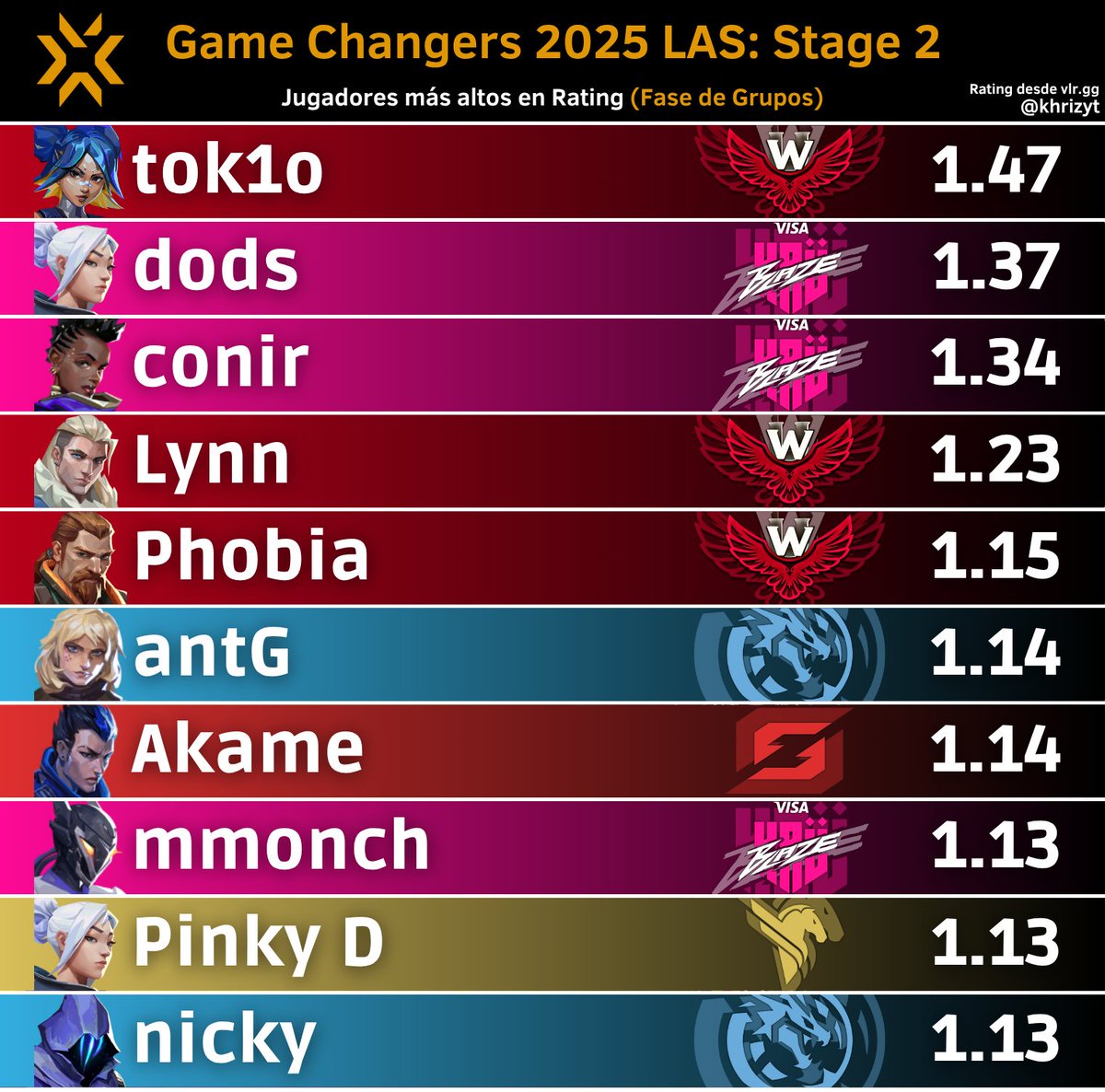 Jugadores más altos en Rating en #VCTGameChangers 2025 LATAM Sur: Stage 2 (Fase de Grupos)