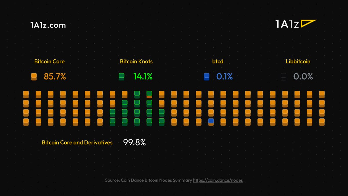 Knots is now powering 14.1% of the nodes on the bitcoin network.

But how much does that matter?

Read the report at 1a1z.com