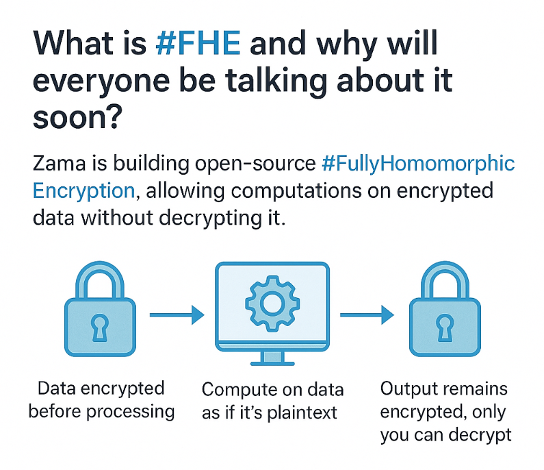 eRZet90's tweet image. 1️⃣
🔒 What is #FHE and why will everyone be talking about it soon?
@zama_fhe is building open-source #FullyHomomorphicEncryption, allowing computations on encrypted data without decrypting it.
✅ Data encrypted before processing
✅ Compute on data as if it’s plaintext
✅…