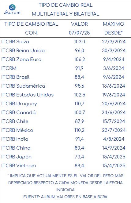 La devaluación del dólar a nivel global y la suba nominal reciente del dólar en Argentina mejora la competitividad del peso versus varias monedas. El tipo de cambio real bilateral  versus sus pares comerciales en varios casos implica volver a valores no vistos desde el primer