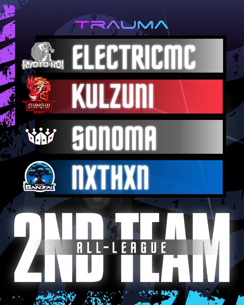Trauma (@traumaorg) on Twitter photo Introducing the #TraumaLeague BO6 All-League 2nd-Team:
π<a href="/ElectricMC_3/">ElectricMC</a>
π<a href="/kulzuni/">FernieCuh</a>
π<a href="/sonomasranch/">Jacob Angel</a>
π΄<a href="/nbrawn03/">YoitsNathan</a>
Congratulations! π«‘ Introducing the #TraumaLeague BO6 All-League 2nd-Team:
π<a href="/ElectricMC_3/">ElectricMC</a>
π<a href="/kulzuni/">FernieCuh</a>
π<a href="/sonomasranch/">Jacob Angel</a>
π΄<a href="/nbrawn03/">YoitsNathan</a>
Congratulations! π«‘