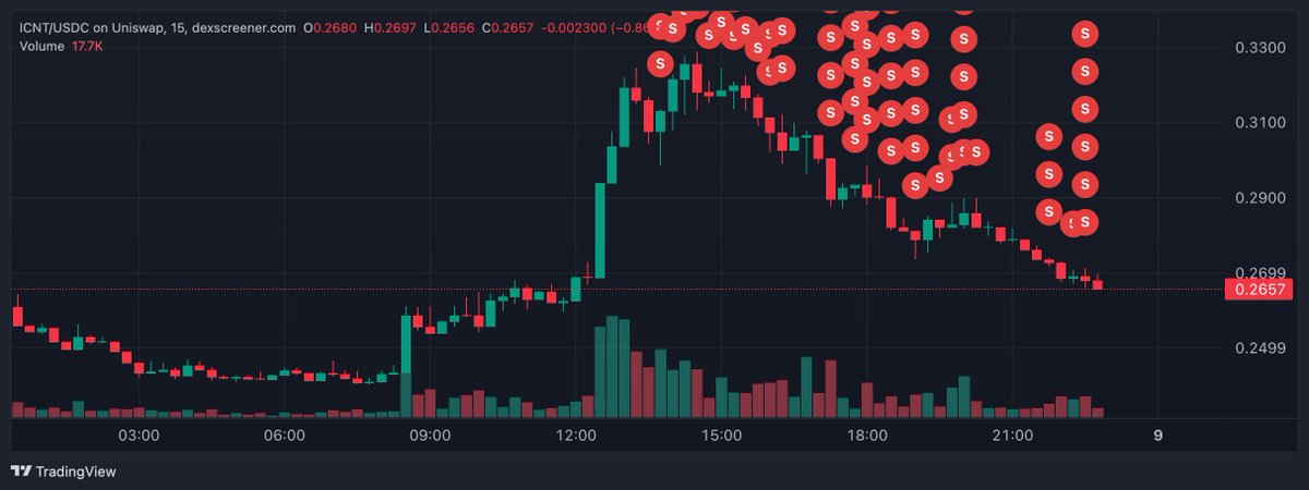 ThorVanderbolt's tweet photo. @ICN_Protocol @coingecko Wallet 0xB80D90fcf2Ed0e4FeBE02d2a209109Bf1F62DF95 sold over $500k and bought nothing. Great job,
@ICN_Protocol
! https://t.co/p6hoCh1D1j