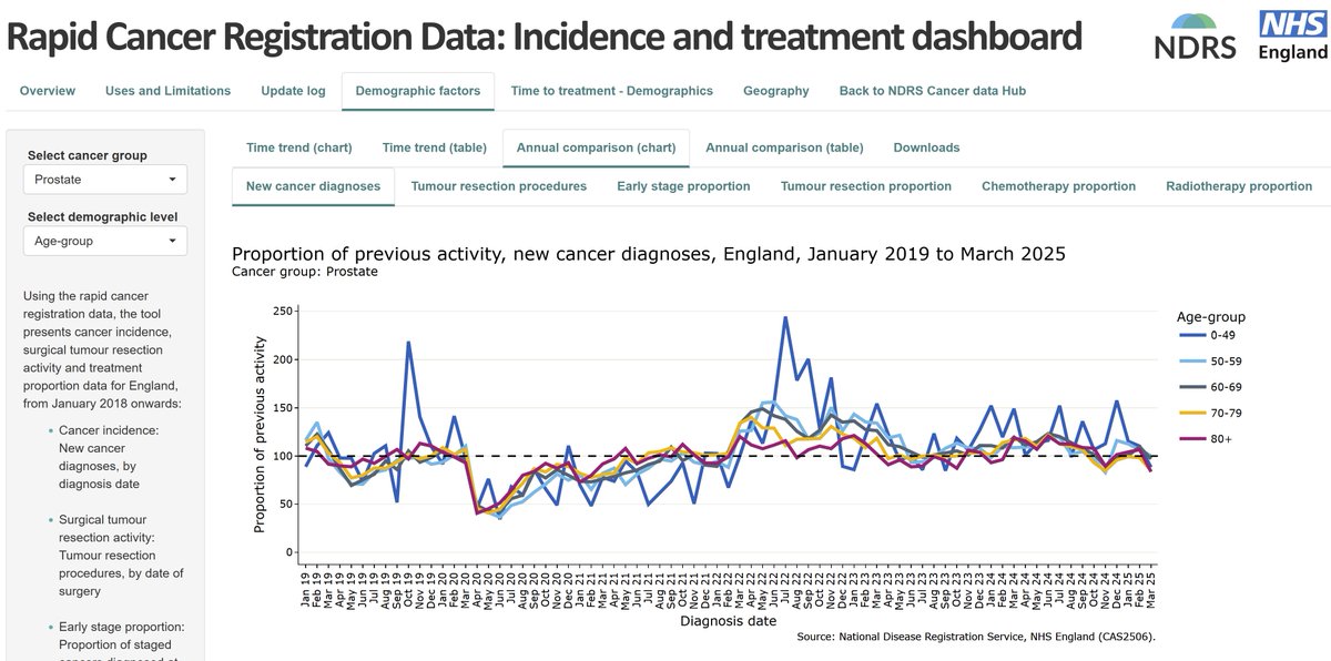 Every age group saw a post booster prostate cancer increase.