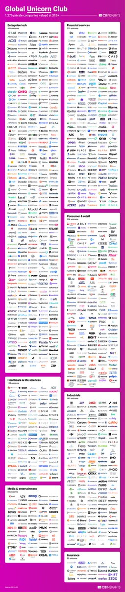 The world’s 1,276 #Unicorn companies in one infographic

#DigitalTransformation #AI #ArtificialIntelligence #GenerativeAI #startups