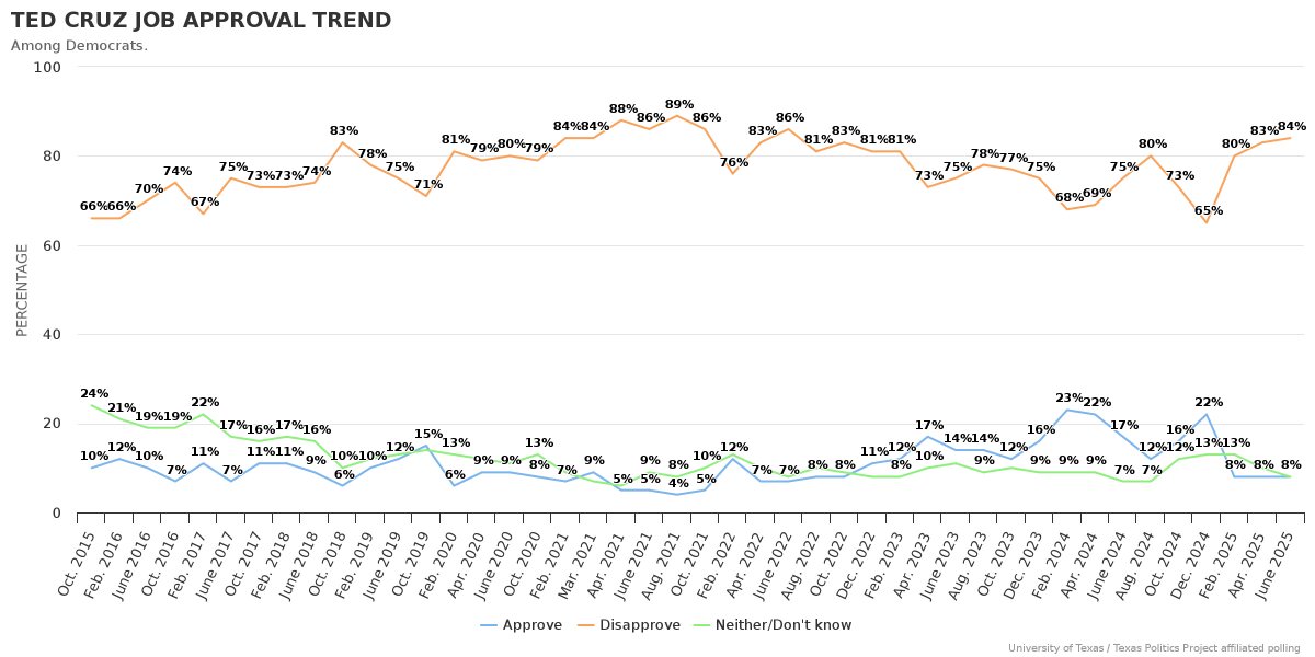 jamesrhenson's tweet image. Different looks at trend in Ted Cruz job approval ratings in Texas, via UT/Texas Politics Project Poll data archive. More: texaspolitics.utexas.edu/set/ted-cruz-j… #txlege