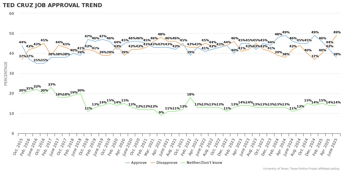 jamesrhenson's tweet image. Different looks at trend in Ted Cruz job approval ratings in Texas, via UT/Texas Politics Project Poll data archive. More: texaspolitics.utexas.edu/set/ted-cruz-j… #txlege