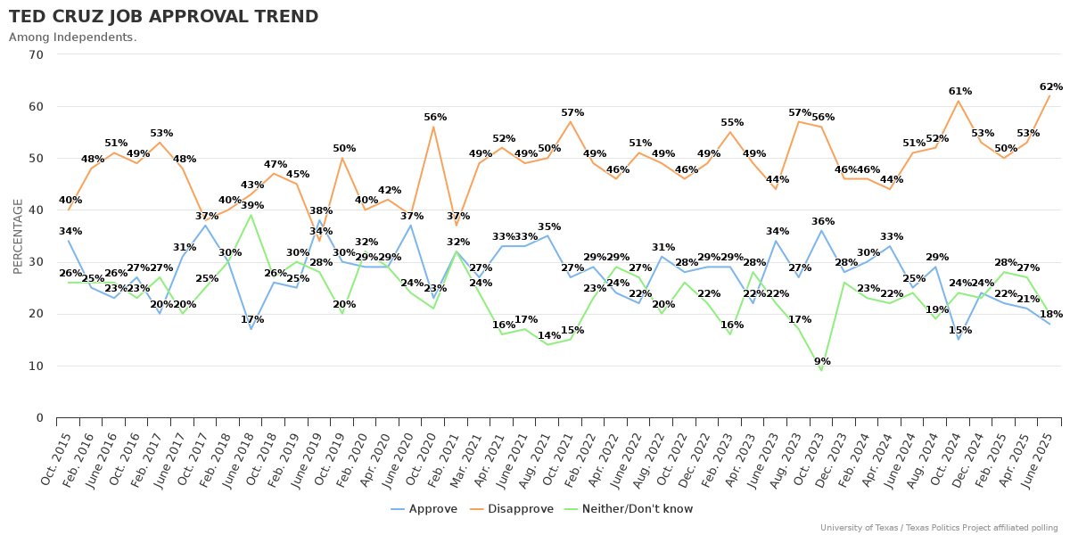 jamesrhenson's tweet image. Different looks at trend in Ted Cruz job approval ratings in Texas, via UT/Texas Politics Project Poll data archive. More: texaspolitics.utexas.edu/set/ted-cruz-j… #txlege
