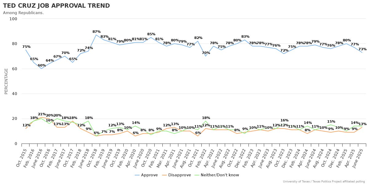 jamesrhenson's tweet image. Different looks at trend in Ted Cruz job approval ratings in Texas, via UT/Texas Politics Project Poll data archive. More: texaspolitics.utexas.edu/set/ted-cruz-j… #txlege