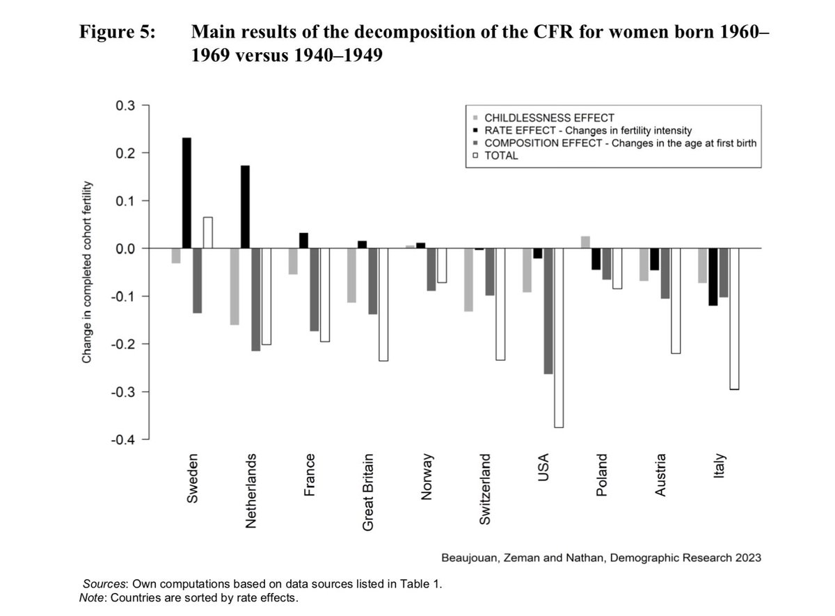 Has the decline in fertility been mainly due rising childlessness? Or to declines in family size among people who have kids?

It depends.

A lovely decomposition analysis on completed cohort fertility:

demographic-research.org/articles/volum…