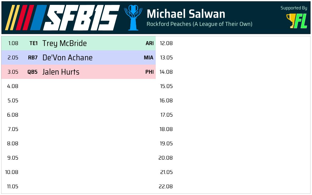 I would say this is a pretty nice start to #SFB15!! Officially the latest person to grab Hurts... and all of my guys went top 3 in at least 1 draft. 🤷‍♂️😊
