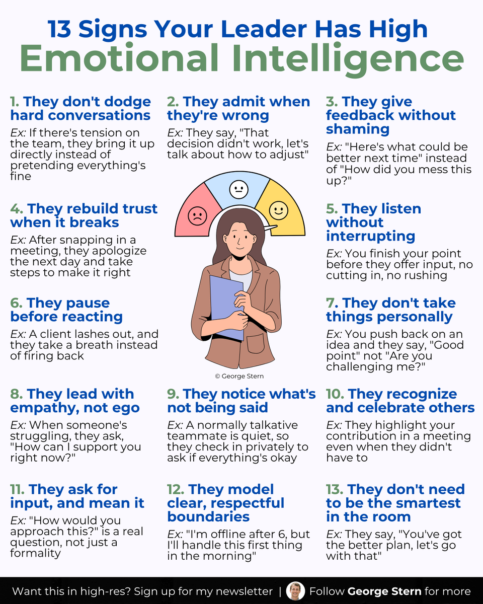 georgestern's tweet image. EQ is a superpower for leaders.
People with high emotional intelligence rise faster,
And run teams that achieve more.
13 signs your leader has high emotional intelligence: