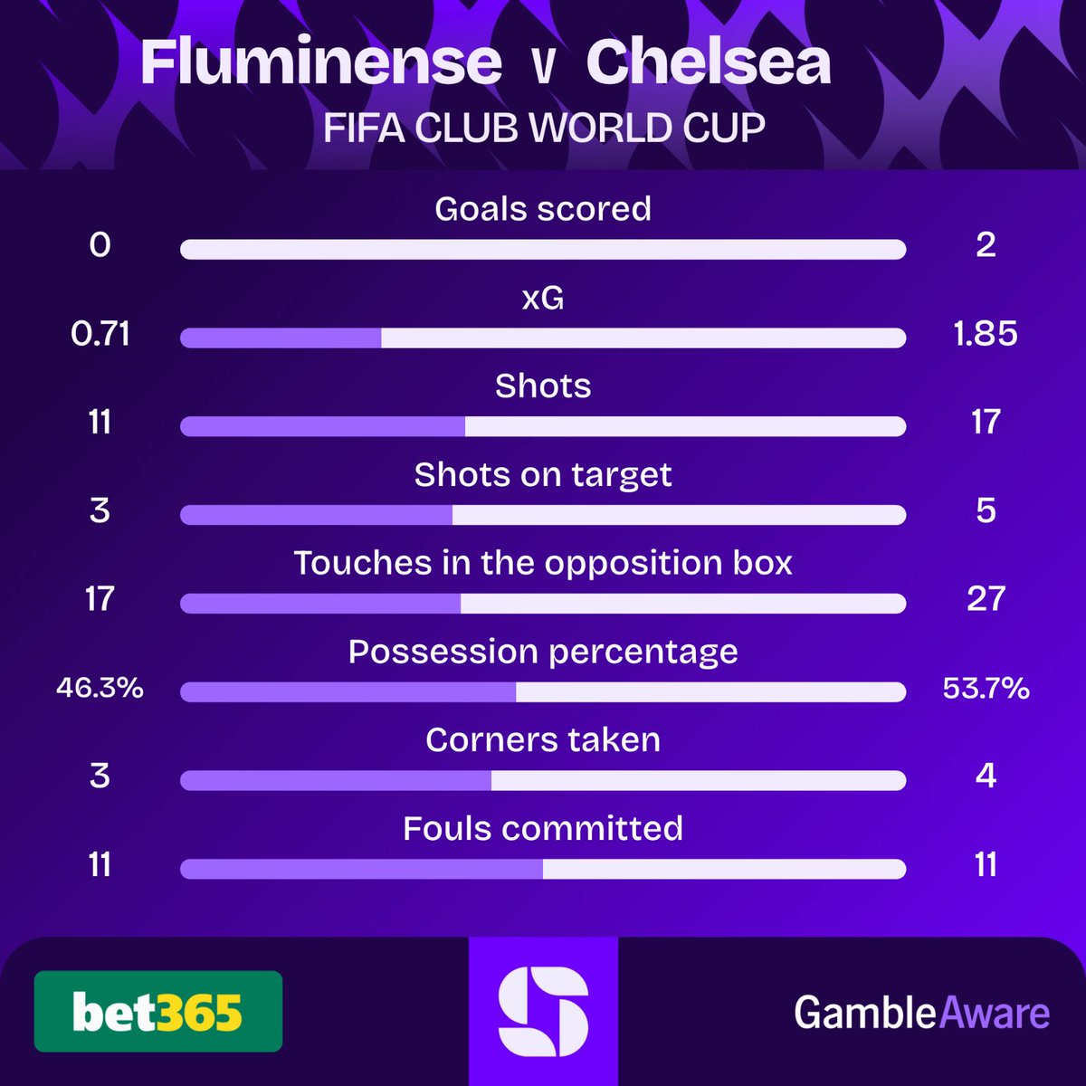 FT: Fluminense 0-1 Chelsea

A Joao Pedro brace books Chelsea's spot in the Club World Cup Final! 🔵

<a href="/bet365/">bet365</a> | #Ad