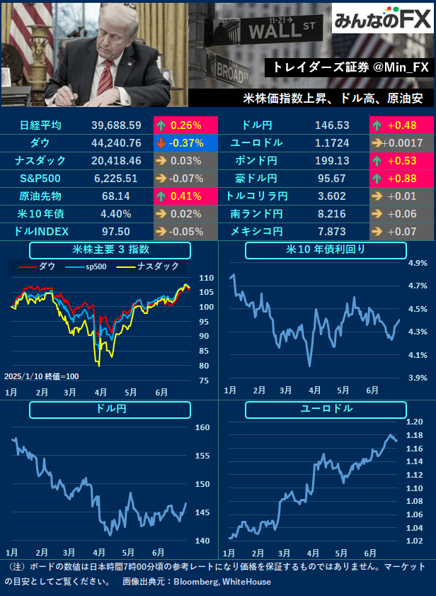 Min_FX's tweet image. 【本日の材料】
11:00🇳🇿RBNZ政策金利
18:30🇬🇧BOE金融安定報告書公表
27:00🇺🇸FOMC議事録公表

🇺🇸NY
東京時間に予定されるRBNZ政策金利やNY時間のFOMC議事録に注目🧐また、関税関連のヘッドラインに警戒です