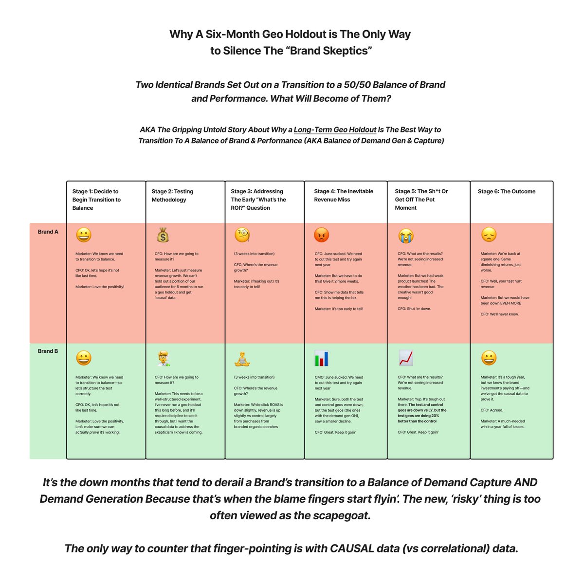 The moment a brand investment gets killed isn’t when it “doesn’t work.”

It’s when revenue dips.

And suddenly... the new thing becomes the scapegoat.

When revenue is up and to the right, nobody questions the brand test.

You get budget.
You get time.
You get space to build.