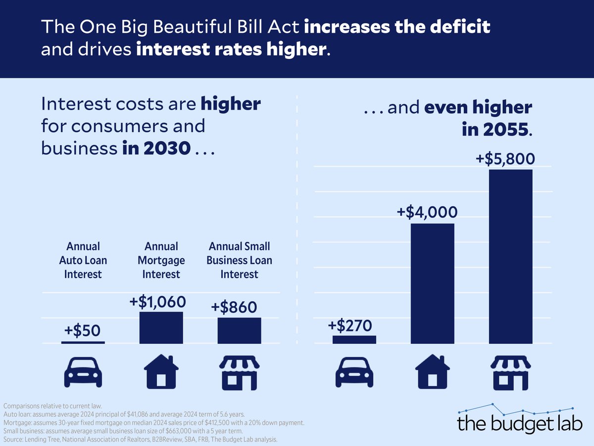 EileenforCO's tweet image. One of the things that makes me incredibly angry about the reconciliation bill Boebert voted for is it increases mortgage costs for the average family buying a home by $1,060 per year. Families are already struggling to buy and put down roots. This only makes it harder.