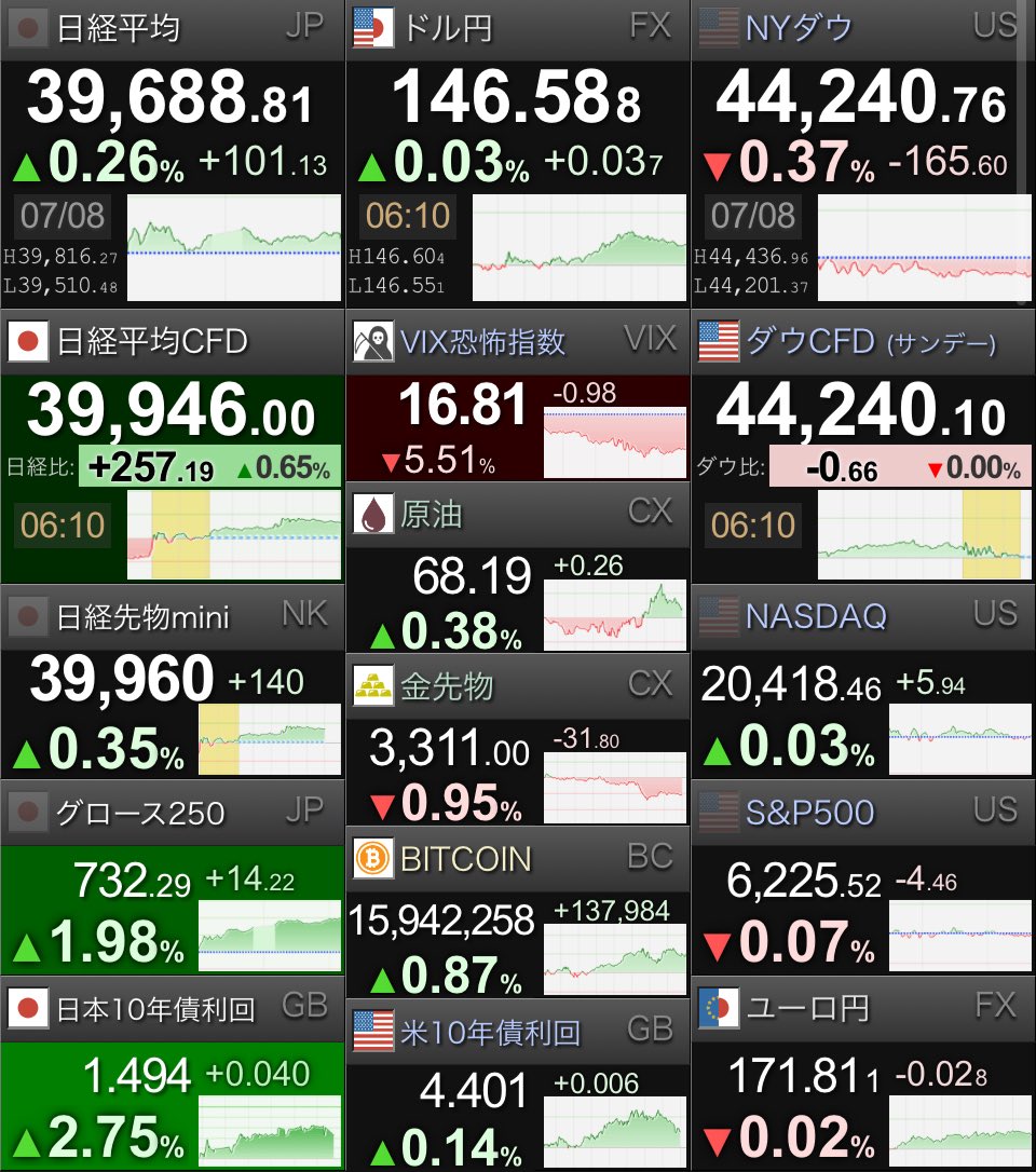おはゆん🤗

🇺🇸米３指数📉📈📉
🇯🇵日経先物📈

✅🇺🇸ＮＹダウは続落し165ドル安　貿易政策の不透明感から　

✅🇺🇸ナスダック小反発

✅🇯🇵日経平均先物mini、140円高

週の真ん中すいようび🗓

メリハリ付けて早帰りしましょう🏠

今日も良き日でありますように🍀

 #株クラ
 #投資家さんと繋がりたい