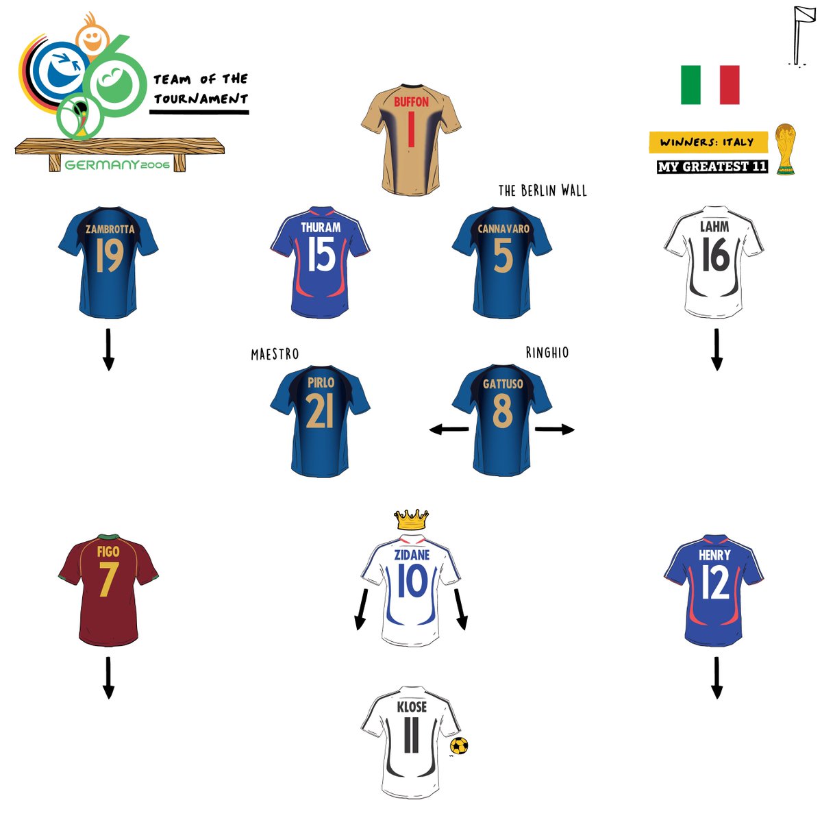 2006 World Cup 

Team of The Tournament ✨