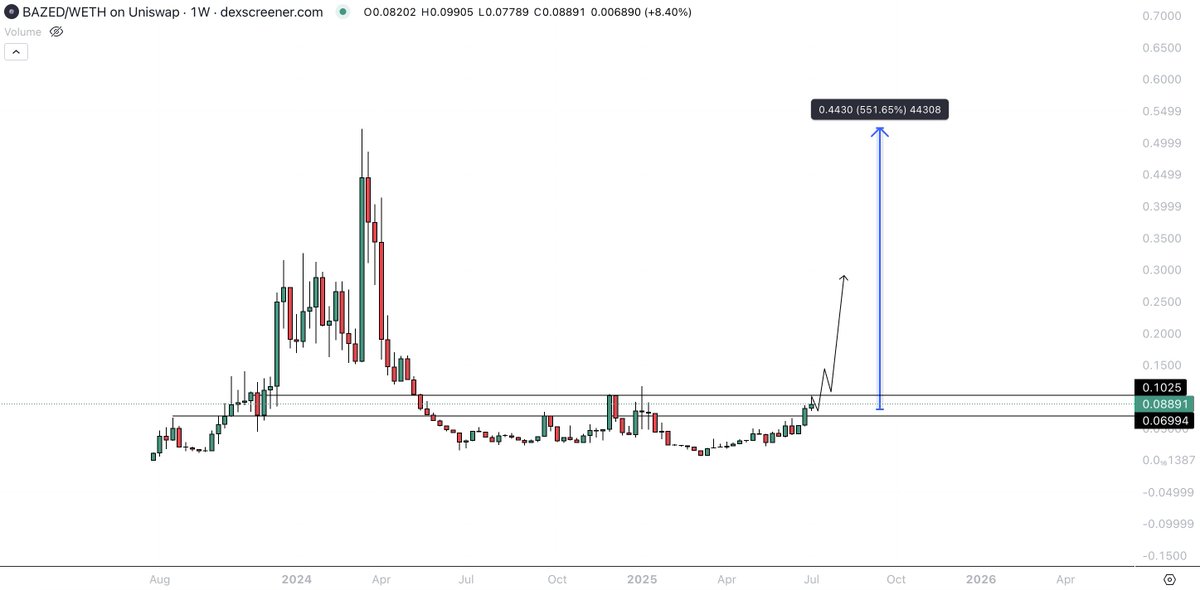 Sykodelic_'s tweet image. I have built a decent position in $BAZED 💰

I think this has very big potential. 

So what is it? 👇

@BazedArmy Is a Web3 Casino &amp;amp; Futures platform that has been building for over two years. And they have just partnered with @gainzy222 who will be supporting and streaming their…