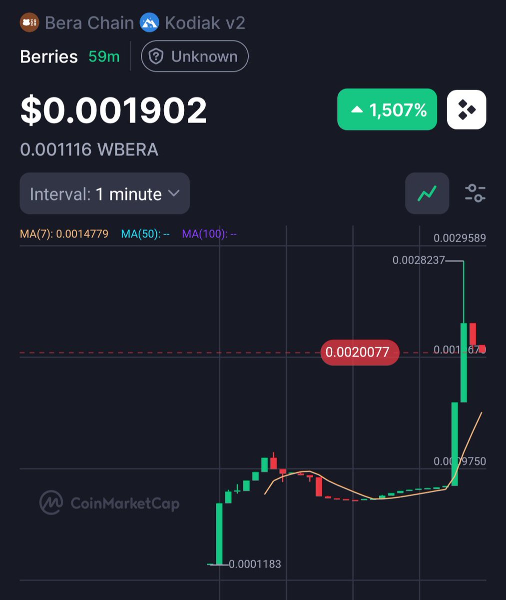 <a href="/beraberries/">Bera Berries (07/08)</a> OVER 1500% 🔥🎉🚀❤️🍓🍒