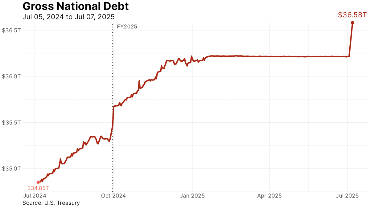Joint Economic Committee Republicans (@jecrepublicans) on Twitter photo Record Shattering Move: U.S. Debt Spikes $366 Billion!
Today, following Congressβ decision to raise the federal debt limit to $41.1 trillion, the <a href="/USTreasury/">Treasury Department</a> reported adding a staggering $366B to the national debt... the largest single-day increase ever. Record Shattering Move: U.S. Debt Spikes $366 Billion!
Today, following Congressβ decision to raise the federal debt limit to $41.1 trillion, the <a href="/USTreasury/">Treasury Department</a> reported adding a staggering $366B to the national debt... the largest single-day increase ever.