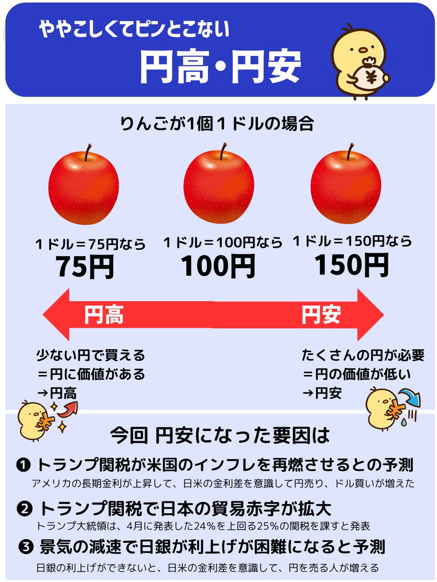 トランプ大統領が日本の関税を25%にすると発表して、円安が進み、2週間ぶりに1ドル＝146円半ばに。トランプ関税はここにも影響してくる。「 円高円安はややこしくてピンとこない  」という私のような人のために図解しました。
