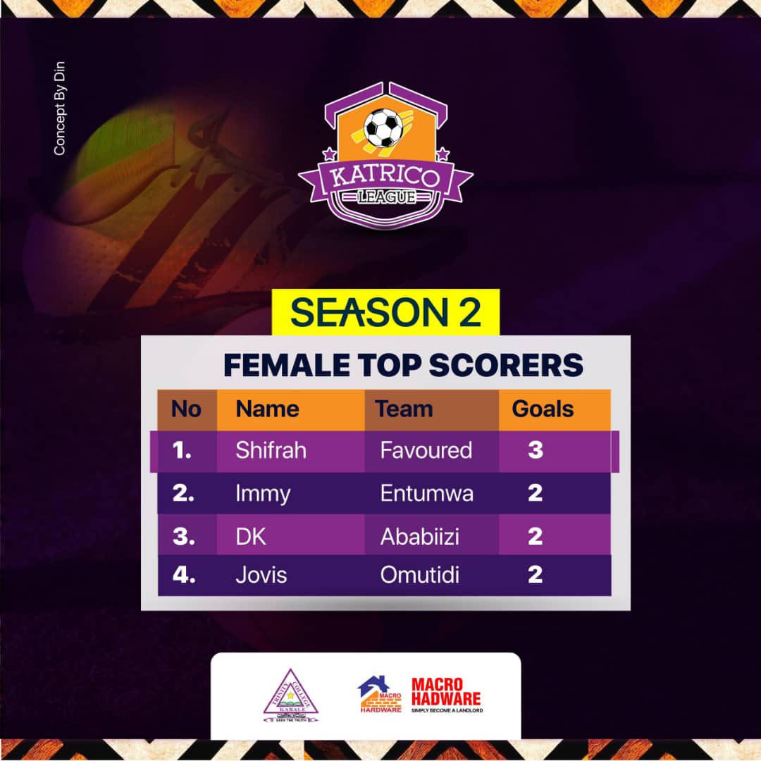 *KATRICO LEAGUE SEASON 2 FEMALE TOPSCORER SCORERS* 
#MacroHardware
#Season3loading