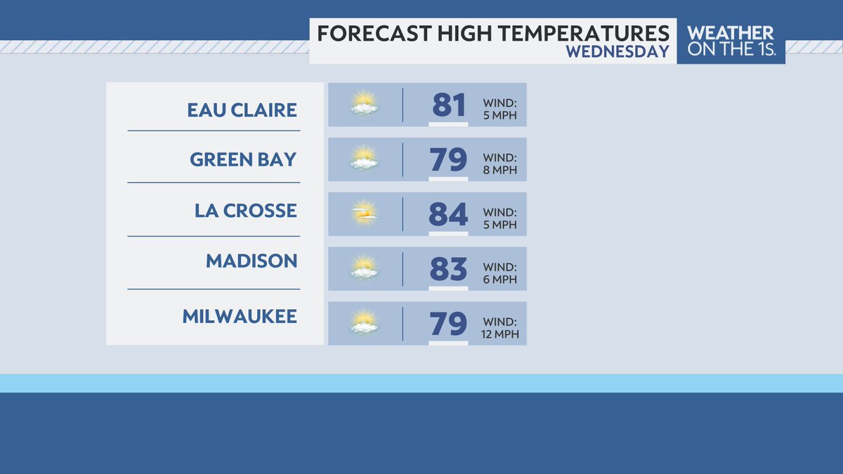WeatherKirchner's tweet image. Isolated showers and storms quickly fade away tonight, leading into a beautiful summer day across Wisconsin. Enjoy it while it's here- rain may be back by Friday! #wiwx