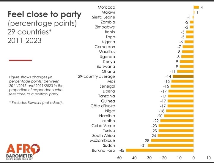 WatchWomanEdem's tweet image. Are political parties losing touch?
In 21 of 29 African countries, fewer citizens feel close to any party now than a decade ago.
In Burkina Faso, it’s a free fall: -45 points!!
Mmm 🤔🤔
#AfricanInsights2025 #Africa #TrustCrisis