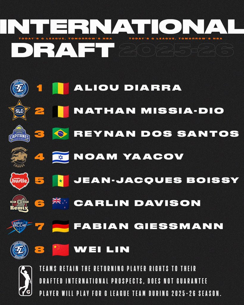 Update: APR’s Aliou Diarra and REG’s Jean Jacques Boissy were top picks in the 2025 NBA G League International Draft, which featured 17 players from 15 countries — six of them NBA Draft-eligible between 2026 and 2028.