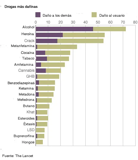 Parkush1's tweet photo. @gomjur @EKuri3l @CesarSinde @Monica_Garcia_G De donde sacas que el cannabis es 100 veces peor que el alcohol o el tabaco? Mira esta tabla publicada por la revista medica The  Lancet. https://t.co/nrQSHrKzyI