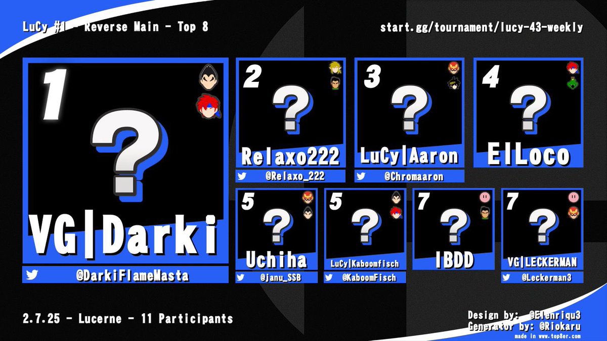 LuCy Weekly #43 Smash Turnier - Ergebnisse 🏆

Ein großes Dankeschon an alle Teilnehmer die an diesem Weekly mitgespielt haben.
Herzlichen Glückwunsch an [ <a href="/DarkiFlameMasta/">VG | ༺DΔRKI༻</a> ] für den verdienten Sieg! 

Top 3:
🥇 <a href="/DarkiFlameMasta/">VG | ༺DΔRKI༻</a> 
🥈 <a href="/RonSwansonCH/">R。Swαnsoη</a> 
🥉 <a href="/Chromaaron/">LuCy Aaron</a> 

Zu dem haben