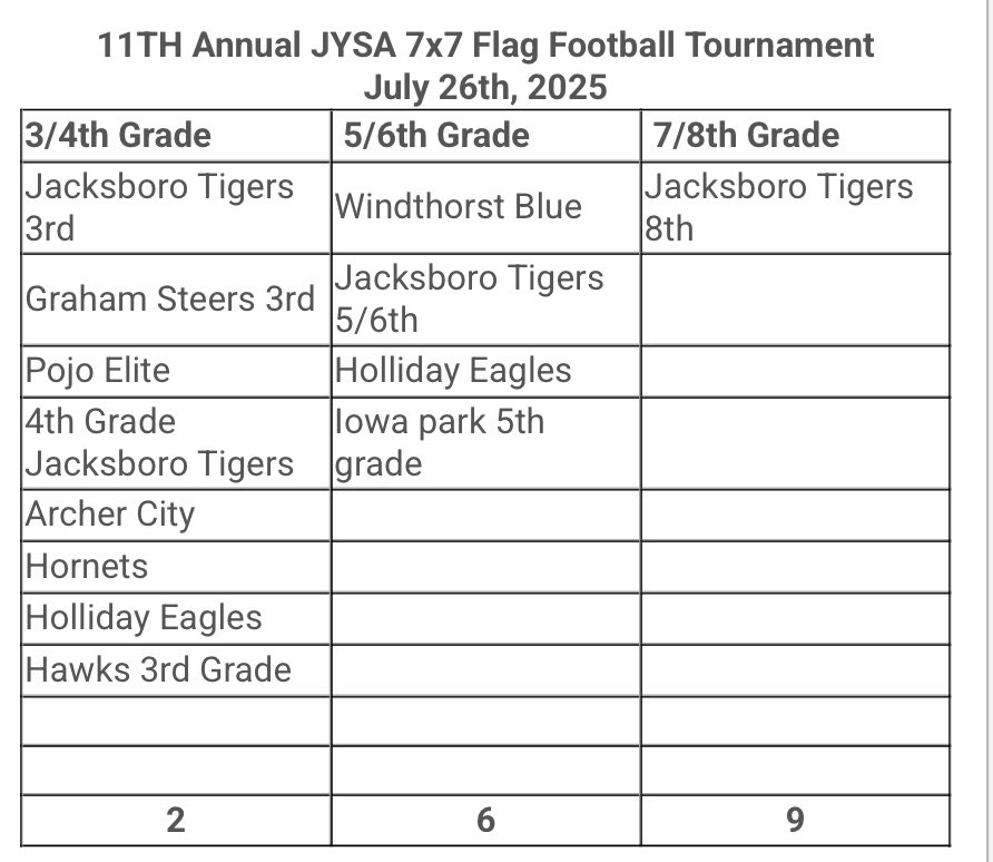 JYSASPORTS's tweet image. Registration is open for the 11th Annual JYSA 7x7 Tournament!!
Who’s Coming?
quickscores.com/Orgs/Forms.php…...