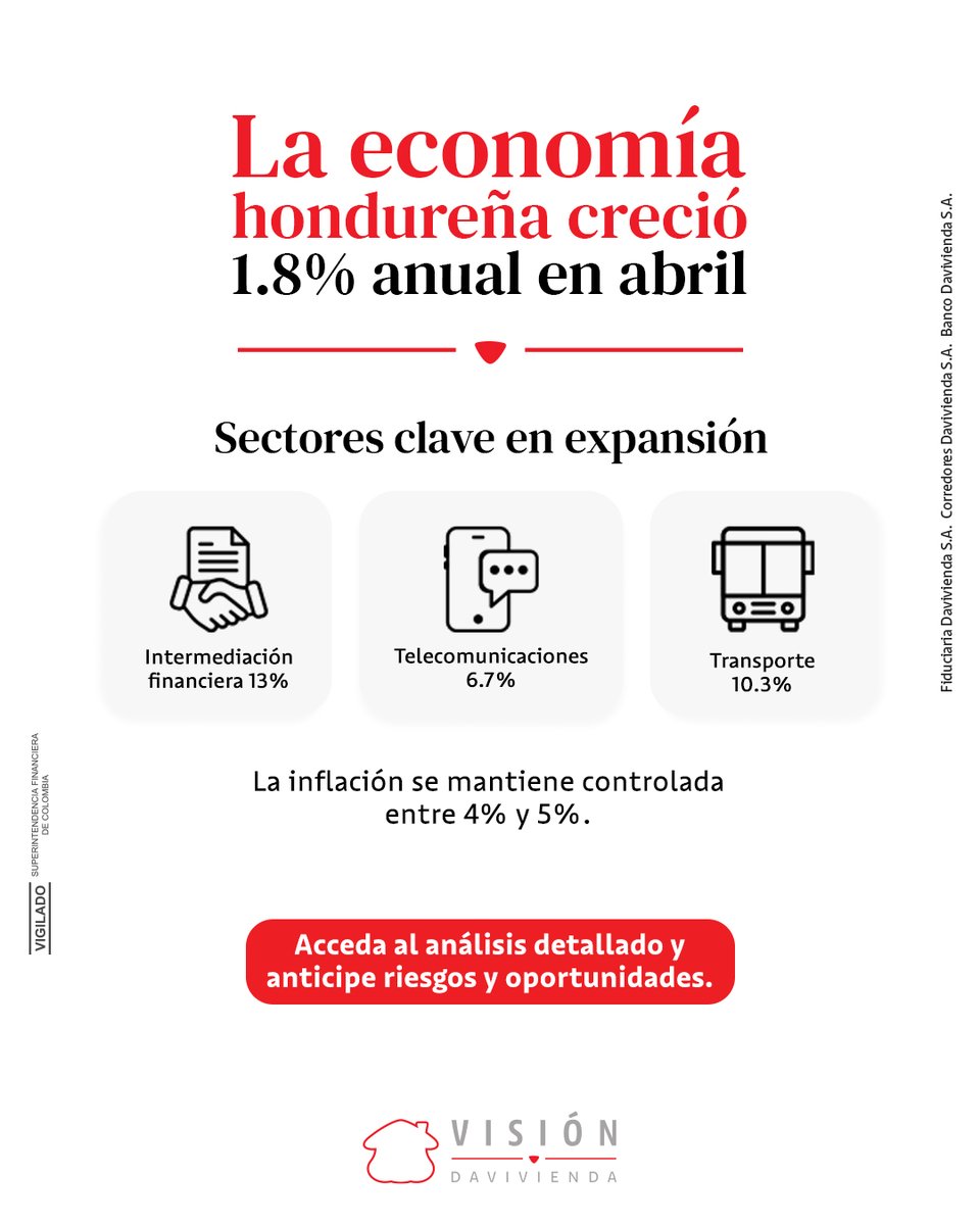 🇭🇳 Honduras está enfrentando un escenario económico con un crecimiento sólido pero con desafíos externos. La estabilidad inflacionaria y el impulso en sectores como transporte y telecomunicaciones contrastan con la necesidad de implementar reformas adicionales en el sector