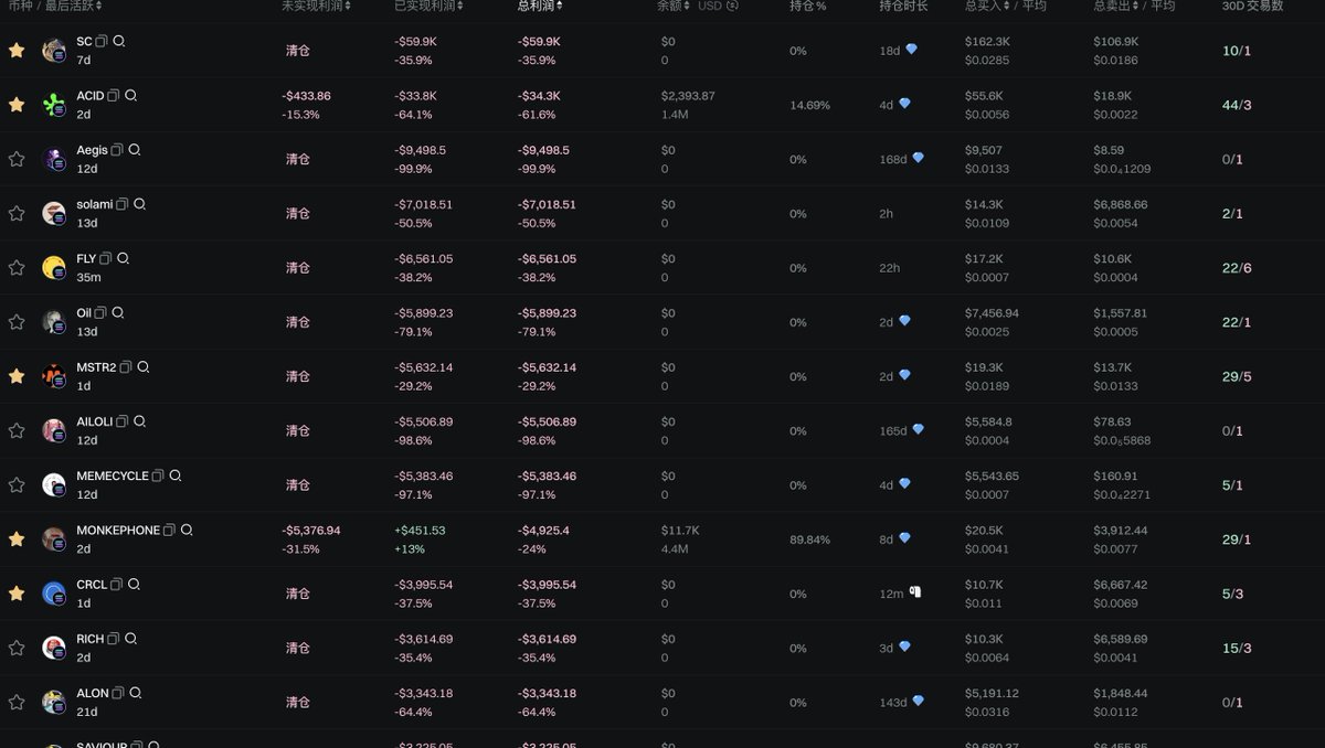 已经很久没有再打狗了，最近没什么事情可做，想要继续学习东西，不想脱离版本，毕竟指导生产还是需要有实干真知的；

我拆解一下这一周以来自己所有的交易，和大家分享一下这个版本目前怎么玩或许会比较好一些；