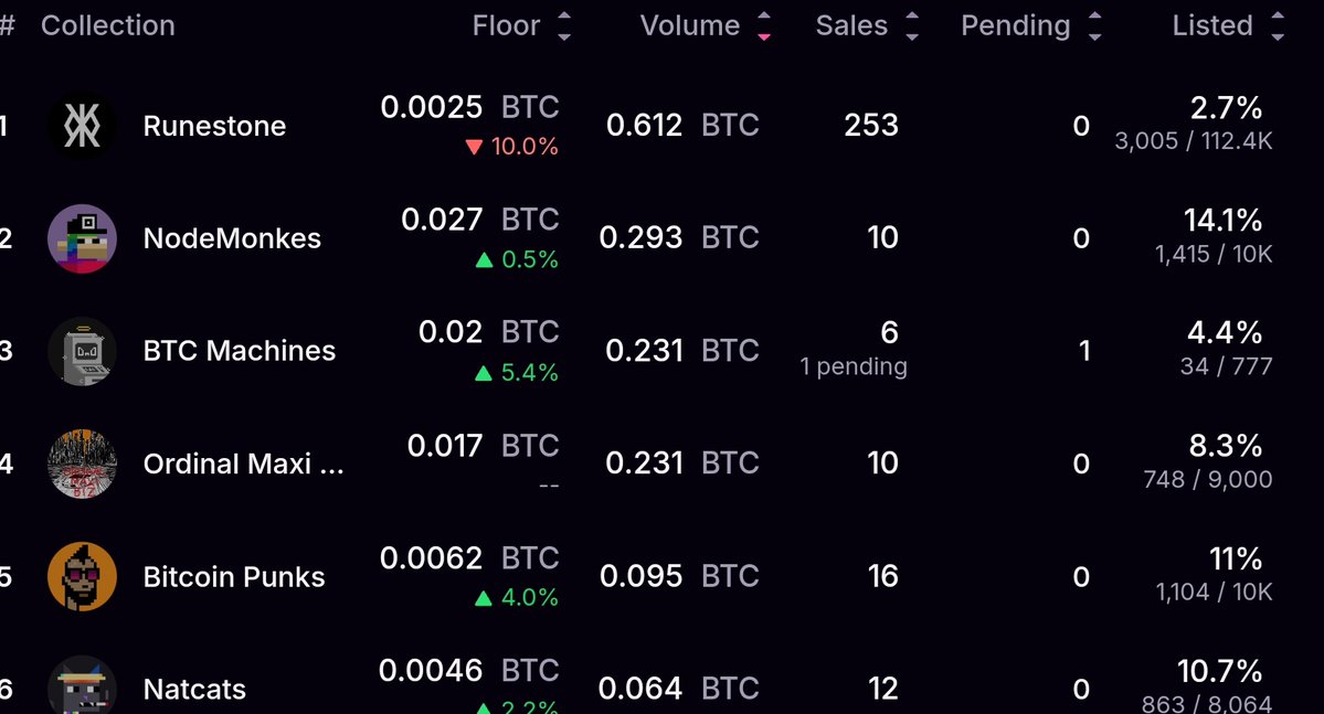 Valarian (@valarianbtc) on Twitter photo It's not the #3 spot on daily volume what impresses me
It's not the sales 6x above floor price for 1/1 grails what impresses me
What really impresses me is the 4.4% - only 34 <a href="/btcordinal/">BTC MACHINE - Bitcoin Reserve Engine</a> machines are listet
This the 💎🖕- Community I learned to love in the past 2.5y
Higher It's not the #3 spot on daily volume what impresses me
It's not the sales 6x above floor price for 1/1 grails what impresses me
What really impresses me is the 4.4% - only 34 <a href="/btcordinal/">BTC MACHINE - Bitcoin Reserve Engine</a> machines are listet
This the 💎🖕- Community I learned to love in the past 2.5y
Higher