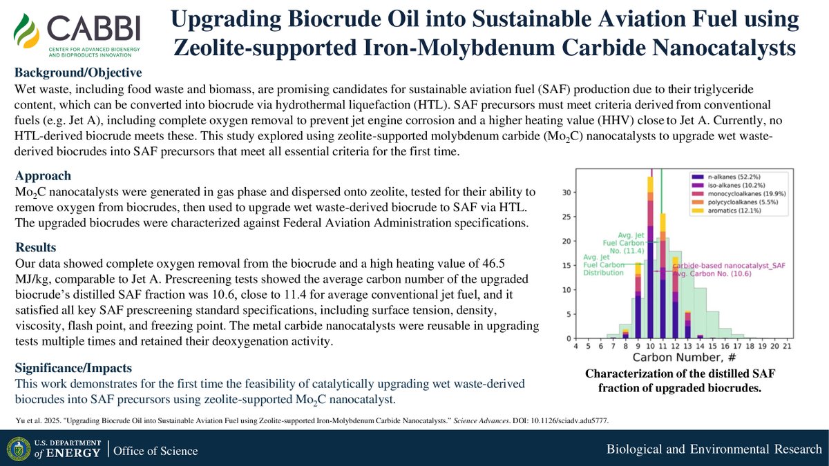 CABBIbio's tweet image. This new study is the first to demonstrate the feasibility of catalytically upgrading biocrude oil derived from wet waste into precursors for sustainable aviation fuel, using zeolite-supported Mo2C nanocatalysts.
Paper in @ScienceAdvances:
📰 science.org/doi/10.1126/sc…