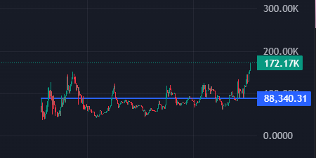 CoinTalkCEO's tweet photo. $MOMO warned that once the bundles were out, this would fly!

It's only Bonk's sister... @theunipcs https://t.co/CiKJn2UQjv