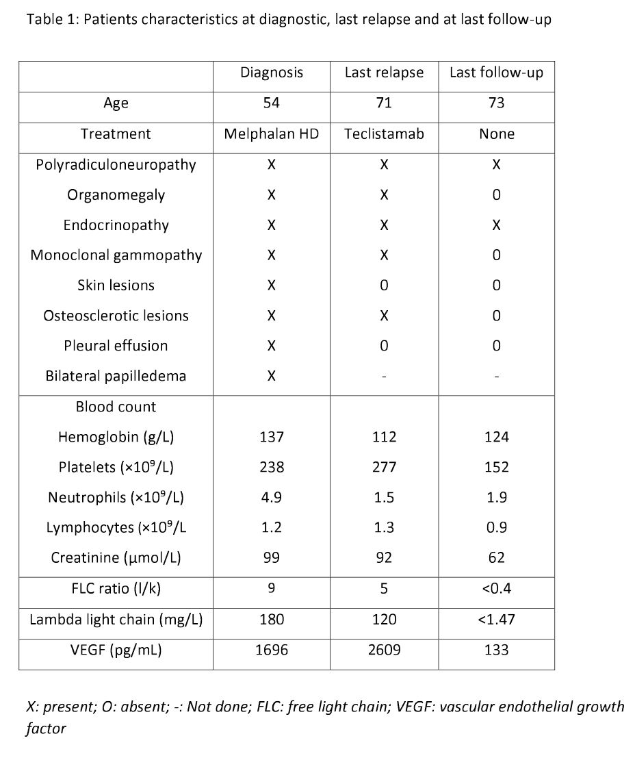 Myeloma_Doc's tweet image. #Myeloma Paper of the Day: Case report of the use of teclistamab for treatment of relapsed/refractory #POEMS syndrome producing a durable biochemical & radiographic remission lasting past drug discontinuation & without any unanticipated toxicities: pubmed.ncbi.nlm.nih.gov/40605704/. #mmsm