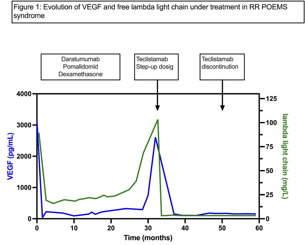 Myeloma_Doc's tweet image. #Myeloma Paper of the Day: Case report of the use of teclistamab for treatment of relapsed/refractory #POEMS syndrome producing a durable biochemical & radiographic remission lasting past drug discontinuation & without any unanticipated toxicities: pubmed.ncbi.nlm.nih.gov/40605704/. #mmsm